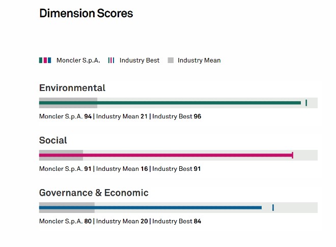 Sustainable Benchmark Maison LVMH.