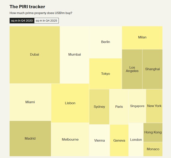 In terms of buying property, the image shows what USD 1 million will buy in different countries. Image: KF.com