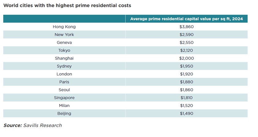 Singapore remains in the ranking list of "World Cities With The Highest Prime Residential Costs". Image: Savills.com