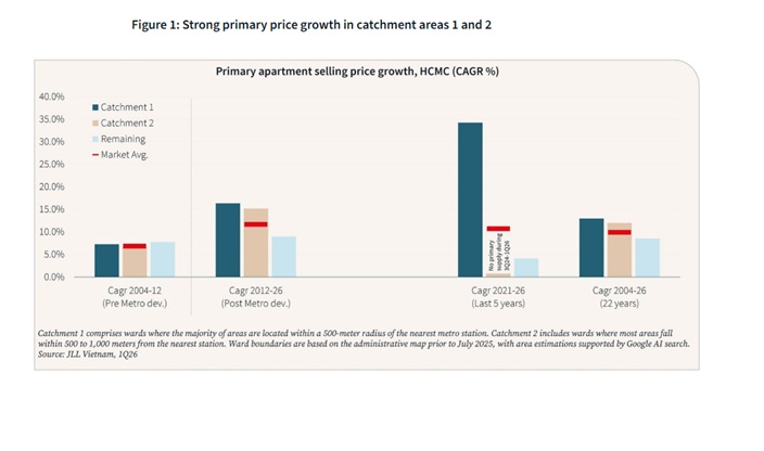 Ho Chi Minh City shows plenty of growth in the residential segment. Image: JLL.com