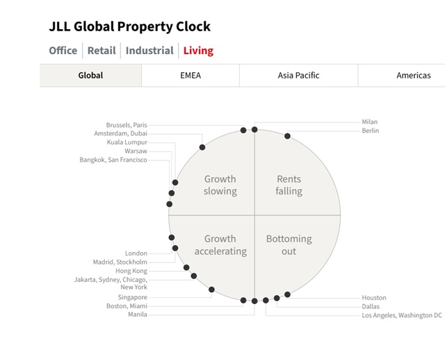 JLL’s Global Property Clock.. Image: JLL.com